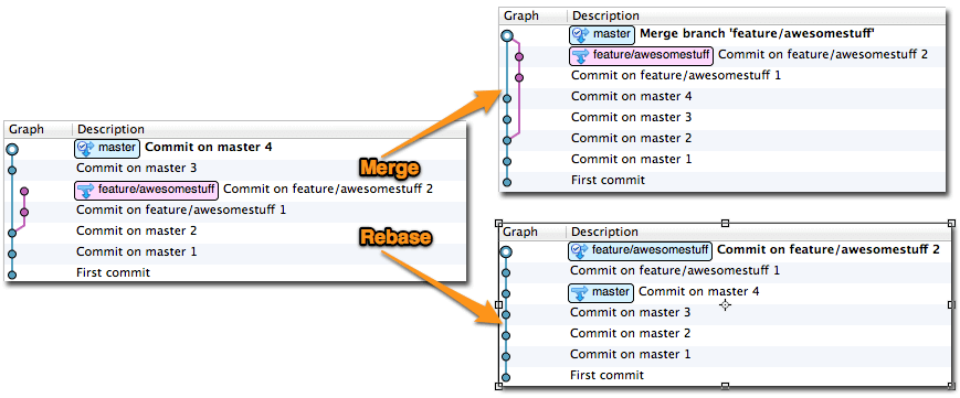 merge and rebase model